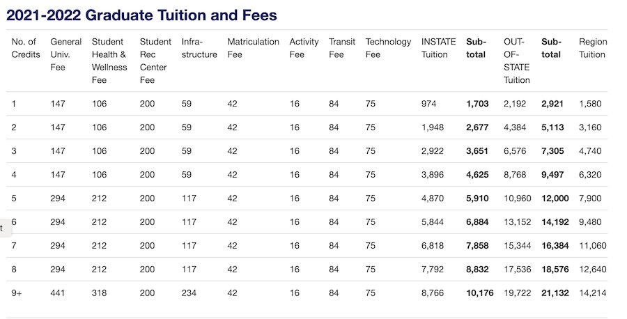 Graphic of Tuition Fees 2021-2022